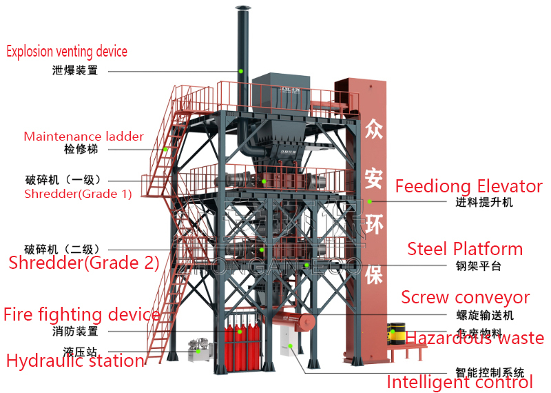Cement Plant Alternative Fuel Pretreatment-RDF Shredder and System